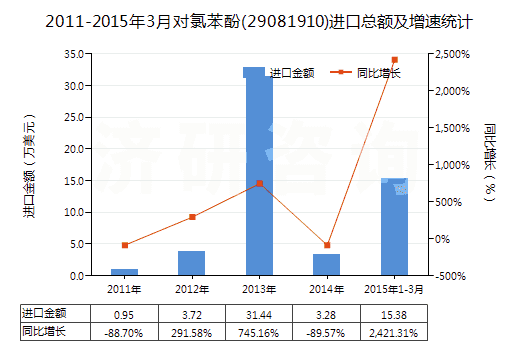 2011-2015年3月對(duì)氯苯酚(29081910)進(jìn)口總額及增速統(tǒng)計(jì)